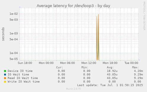 Average latency for /dev/loop3