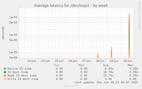 Average latency for /dev/loop3