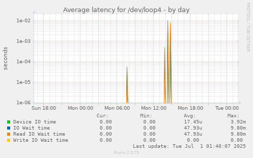 Average latency for /dev/loop4