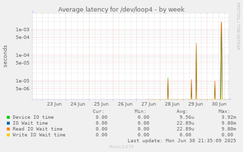 Average latency for /dev/loop4