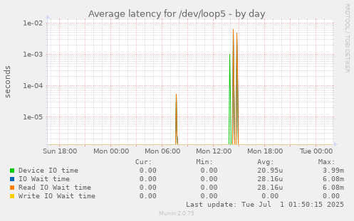 Average latency for /dev/loop5