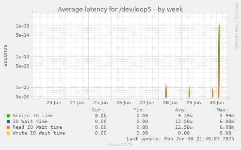 Average latency for /dev/loop5
