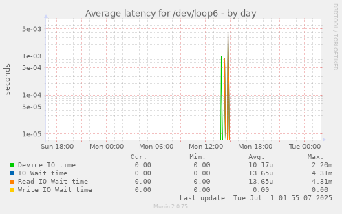 Average latency for /dev/loop6
