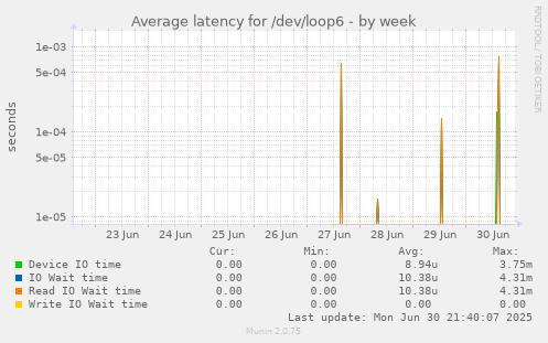 Average latency for /dev/loop6