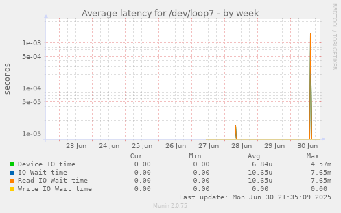 Average latency for /dev/loop7