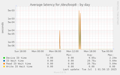Average latency for /dev/loop8