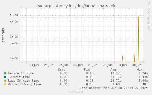 Average latency for /dev/loop8