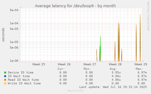 Average latency for /dev/loop9