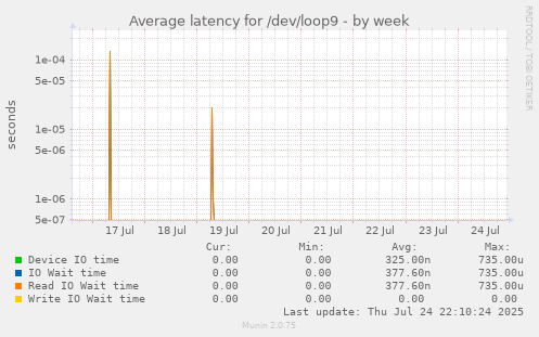 Average latency for /dev/loop9