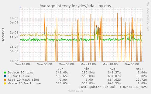 Average latency for /dev/sda