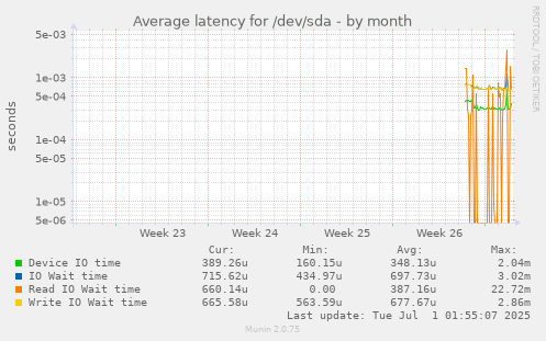monthly graph
