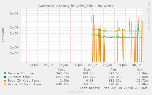 Average latency for /dev/sda