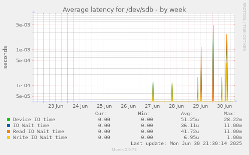 Average latency for /dev/sdb