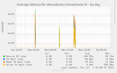 Average latency for /dev/ubuntu-home/home-lv