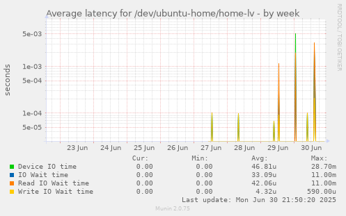 Average latency for /dev/ubuntu-home/home-lv