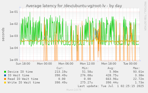Average latency for /dev/ubuntu-vg/root-lv