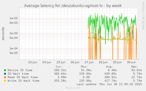 Average latency for /dev/ubuntu-vg/root-lv