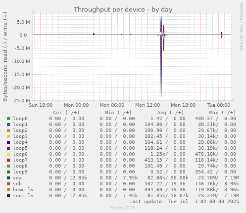 Throughput per device