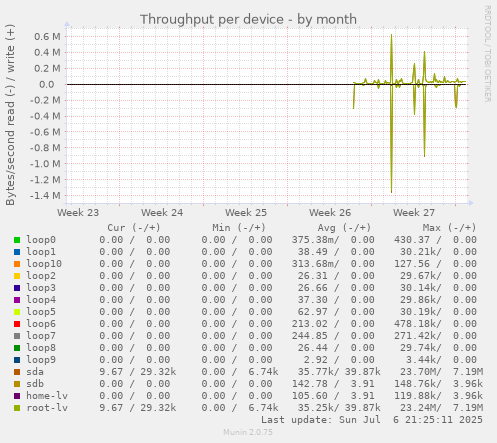 Throughput per device