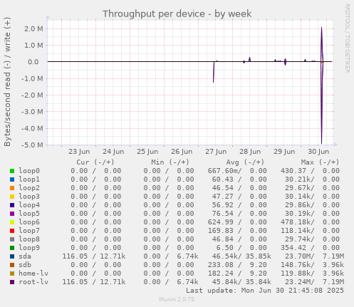 Throughput per device