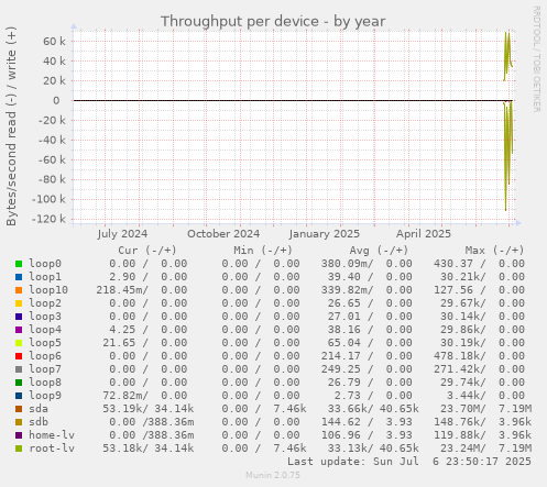Throughput per device