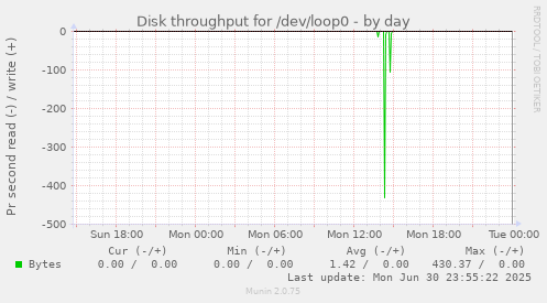 daily graph
