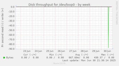 Disk throughput for /dev/loop0