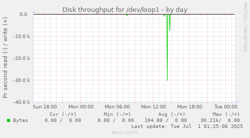 Disk throughput for /dev/loop1