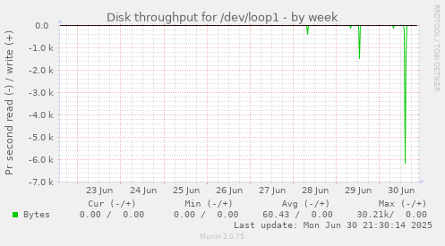 Disk throughput for /dev/loop1