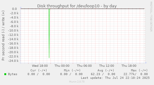 Disk throughput for /dev/loop10