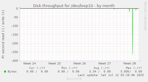 Disk throughput for /dev/loop10