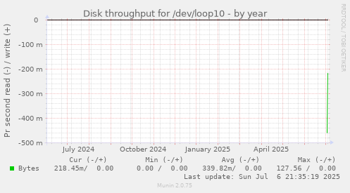 Disk throughput for /dev/loop10