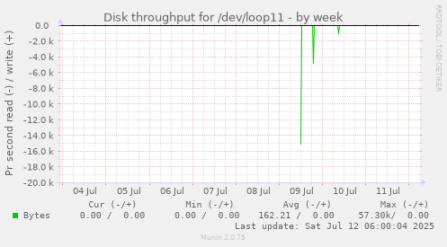 weekly graph