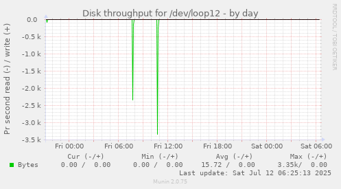daily graph