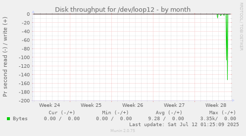 Disk throughput for /dev/loop12