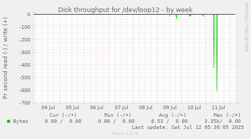 weekly graph