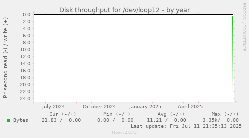 yearly graph