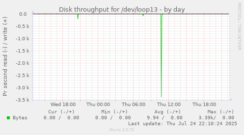 Disk throughput for /dev/loop13