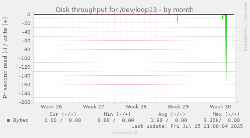 monthly graph