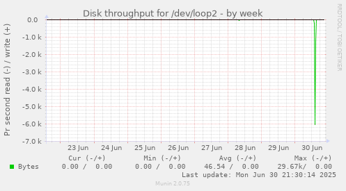 Disk throughput for /dev/loop2