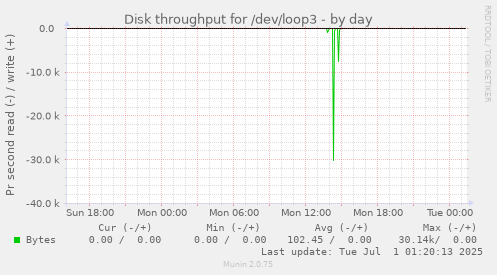 daily graph