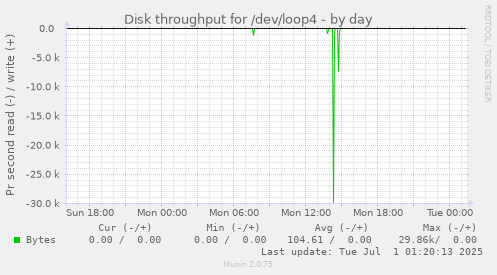 Disk throughput for /dev/loop4