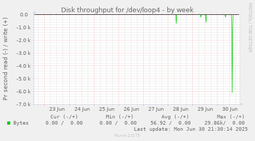 Disk throughput for /dev/loop4