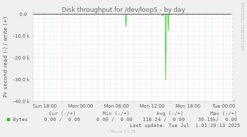 Disk throughput for /dev/loop5