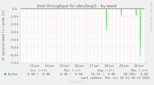 Disk throughput for /dev/loop5