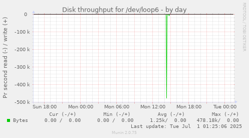 daily graph