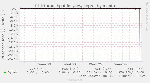 monthly graph