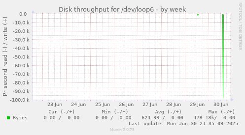 Disk throughput for /dev/loop6