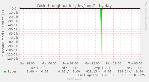 Disk throughput for /dev/loop7