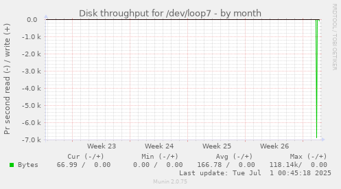 monthly graph